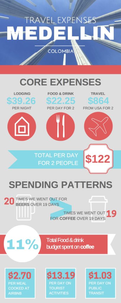 Medellin Travel Cost Infographic
